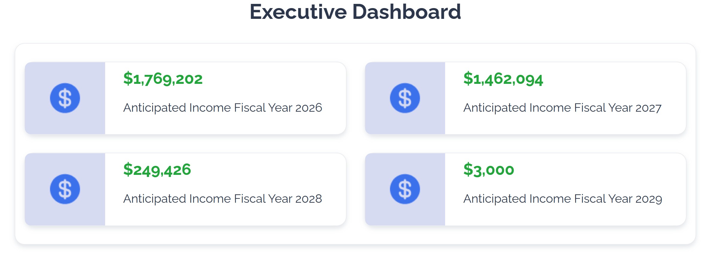 TrueBQuest executive dashboard showing anticipated income by fiscal year